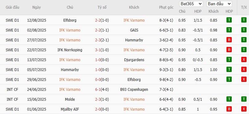 Soi kèo phạt góc Varnamo vs Degerfors, 0h ngày 19/08 - Ảnh 3