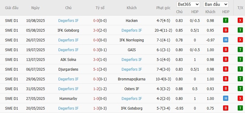 Soi kèo phạt góc Varnamo vs Degerfors, 0h ngày 19/08 - Ảnh 4