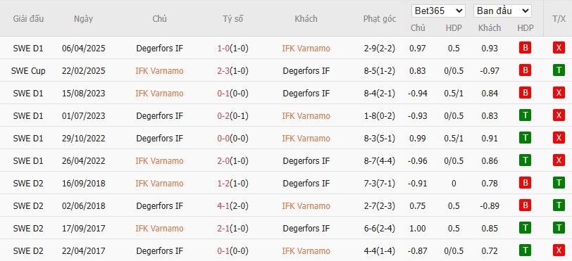 Soi kèo phạt góc Varnamo vs Degerfors, 0h ngày 19/08 - Ảnh 5