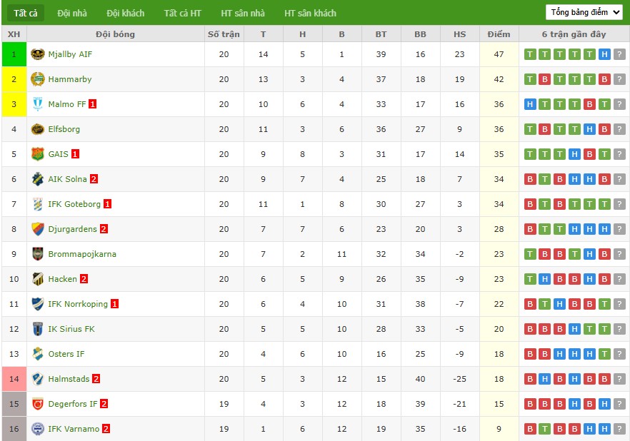 Soi kèo phạt góc Varnamo vs Degerfors, 0h ngày 19/08 - Ảnh 6