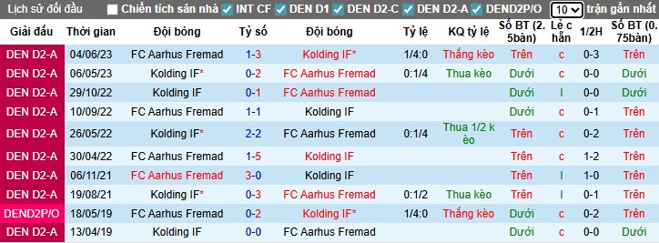 Nhận định, Soi kèo Aarhus Fremad vs Kolding, 22h59 ngày 20/08: Đội khách lấn lướt - Ảnh 2