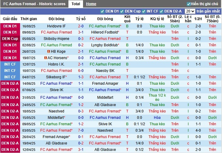 Nhận định, Soi kèo Aarhus Fremad vs Kolding, 22h59 ngày 20/08: Đội khách lấn lướt - Ảnh 3