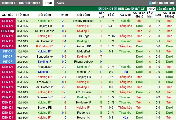 Nhận định, Soi kèo Aarhus Fremad vs Kolding, 22h59 ngày 20/08: Đội khách lấn lướt - Ảnh 4