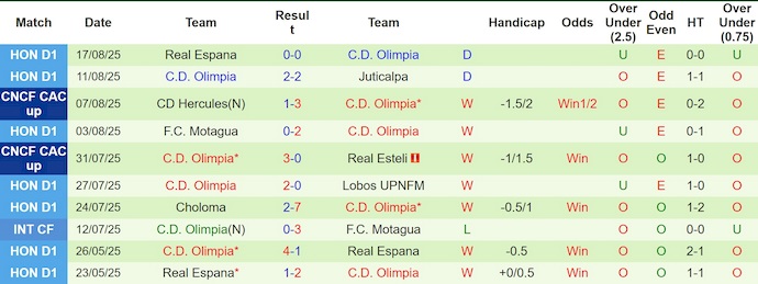 Nhận định, Soi kèo Aguila vs Olimpia 9h ngày 20/8: Trả nợ thành công - Ảnh 2