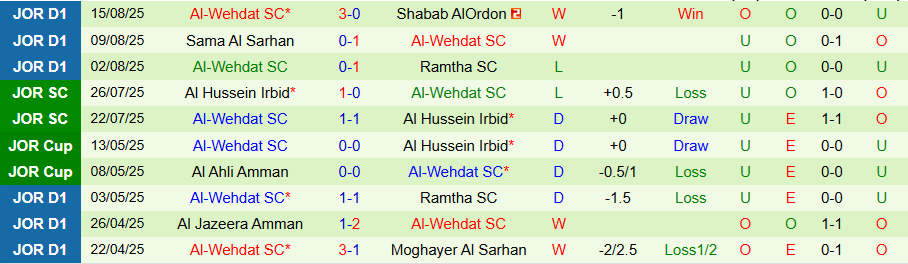 Nhận định, Soi kèo Al Ahli Amman vs Al-Wehdat, 22h00 ngày 19/8: Tiếp đà bay lên - Ảnh 1