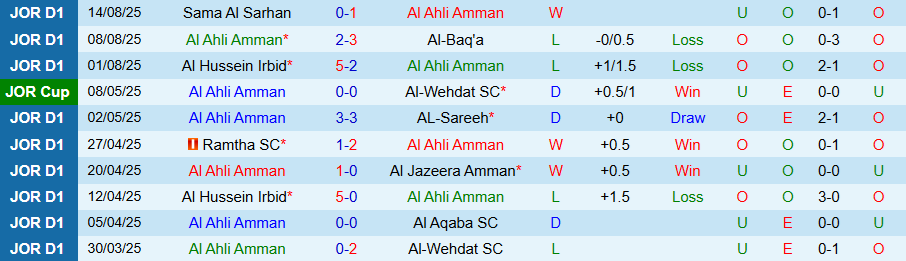 Nhận định, Soi kèo Al Ahli Amman vs Al-Wehdat, 22h00 ngày 19/8: Tiếp đà bay lên - Ảnh 2
