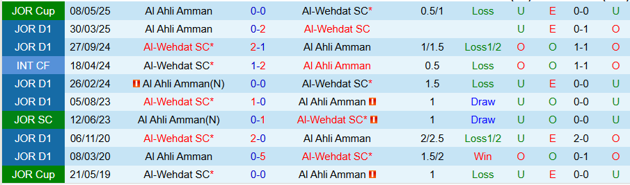 Nhận định, Soi kèo Al Ahli Amman vs Al-Wehdat, 22h00 ngày 19/8: Tiếp đà bay lên - Ảnh 3