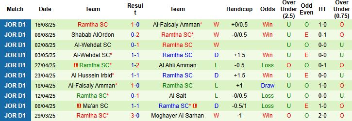Nhận định, Soi kèo Al Hussein Irbid vs Ramtha 00h45 ngày 20/08: Khó thắng cách biệt - Ảnh 2
