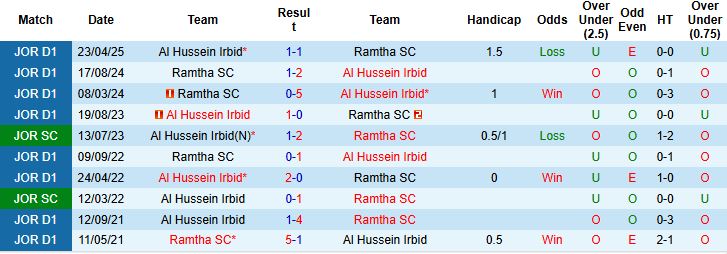 Nhận định, Soi kèo Al Hussein Irbid vs Ramtha 00h45 ngày 20/08: Khó thắng cách biệt - Ảnh 4