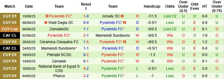 Nhận định, Soi kèo Al Masry vs Pyramids 01h00 ngày 20/08: Chia điểm - Ảnh 2