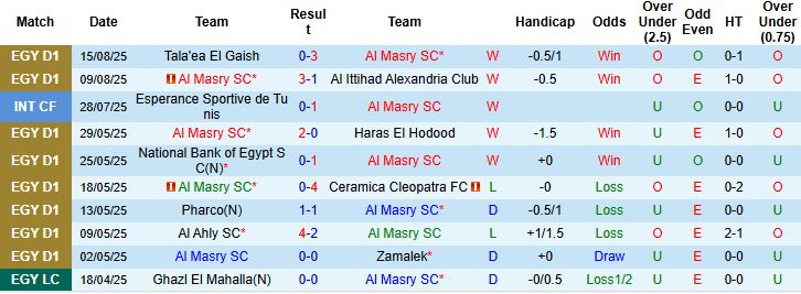 Nhận định, Soi kèo Al Masry vs Pyramids 01h00 ngày 20/08: Chia điểm - Ảnh 3