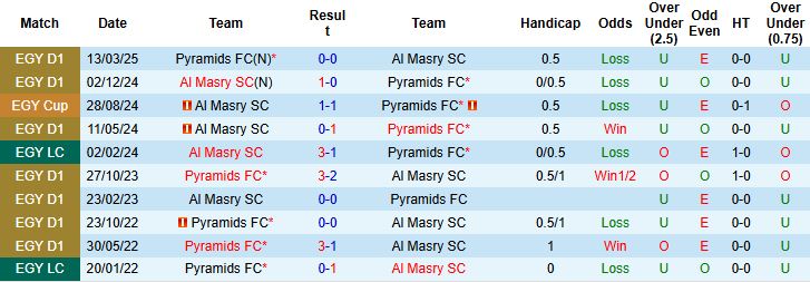 Nhận định, Soi kèo Al Masry vs Pyramids 01h00 ngày 20/08: Chia điểm - Ảnh 4
