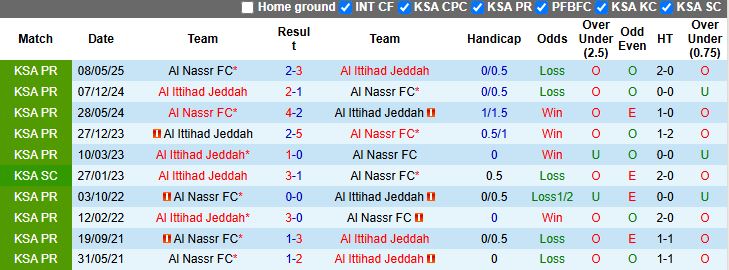 Nhận định, Soi kèo Al Nassr vs Al Ittihad 19h00 ngày 19/8: Ronaldo so tài Benzema - Ảnh 1