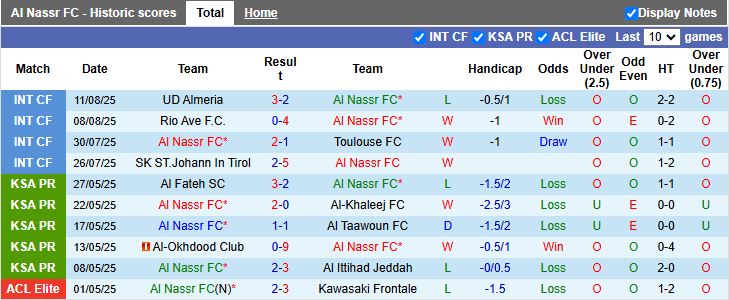 Nhận định, Soi kèo Al Nassr vs Al Ittihad 19h00 ngày 19/8: Ronaldo so tài Benzema - Ảnh 2