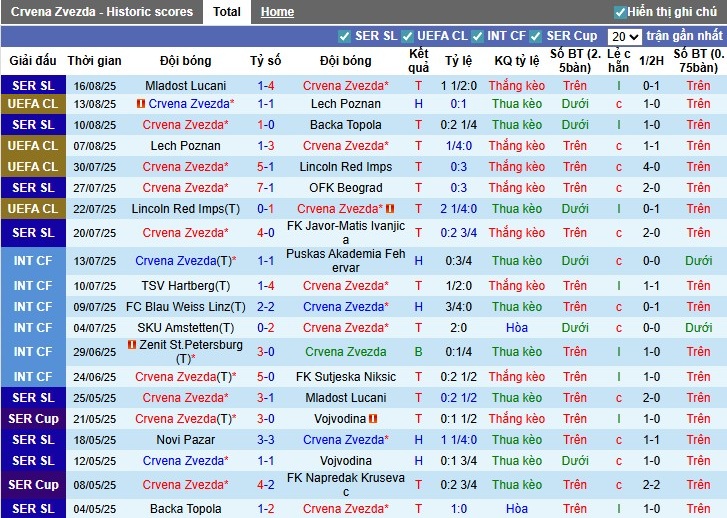 Thống kê phong độ và lịch sử đối đầu giữa Crvena Zvezda và Pafos