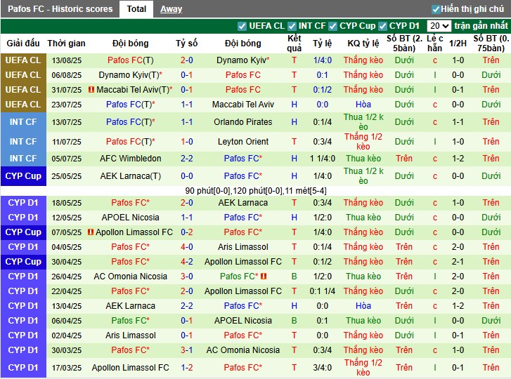 Bảng tỷ lệ kèo bóng đá trận đấu Crvena Zvezda gặp Pafos
