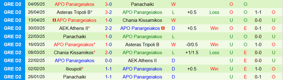 Nhận định, Soi kèo Egaleo vs Panargeiakos, 21h00 ngày 19/8: Chìm trong khủng hoảng - Ảnh 1