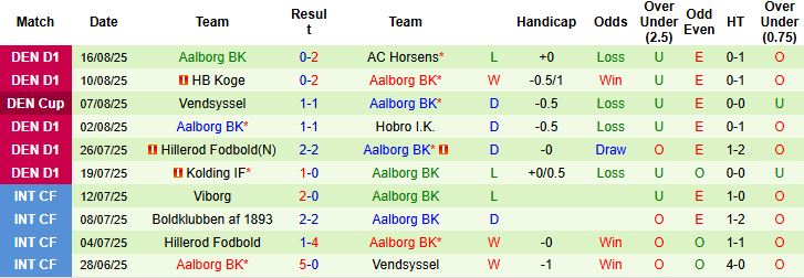 Nhận định, Soi kèo Esbjerg vs Aalborg 00h00 ngày 20/08: Khách lấn chủ - Ảnh 2