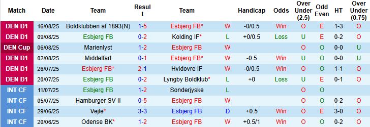 Nhận định, Soi kèo Esbjerg vs Aalborg 00h00 ngày 20/08: Khách lấn chủ - Ảnh 3