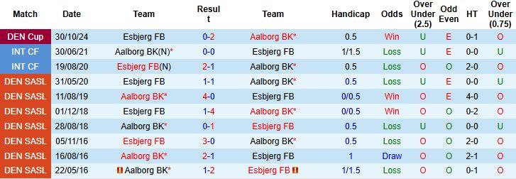 Nhận định, Soi kèo Esbjerg vs Aalborg 00h00 ngày 20/08: Khách lấn chủ - Ảnh 4