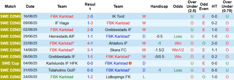 Nhận định, Soi kèo FBK Karlstad vs IK Oddevold, 22h30 ngày 20/8: Khác biệt hạng đấu - Ảnh 2