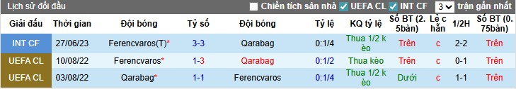 Biểu đồ thống kê phong độ gần đây của Ferencvaros và Qarabag trước thềm trận đấu Cúp C1