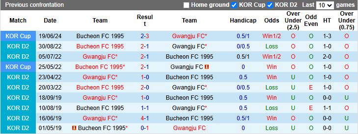 Nhận định, Soi kèo Gwangju vs Bucheon 1995 17h30 ngày 20/8: Lợi thế cho chủ nhà - Ảnh 1