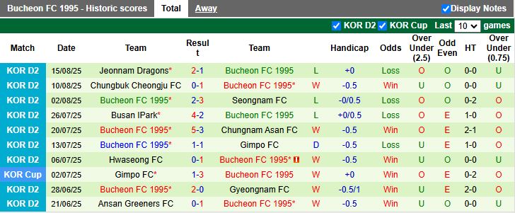 Nhận định, Soi kèo Gwangju vs Bucheon 1995 17h30 ngày 20/8: Lợi thế cho chủ nhà - Ảnh 3