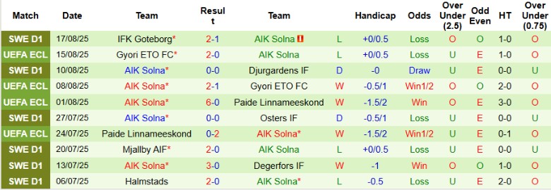 Nhận định, Soi kèo Hudiksvalls vs AIK Solna, 23h00 ngày 20/8: Khoảng cách trình độ - Ảnh 4
