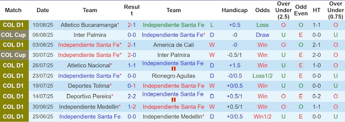 Nhận định, Soi kèo Independiente Santa Fe vs Envigado 7h30 ngày 20/8: Bỏ túi 3 điểm - Ảnh 1