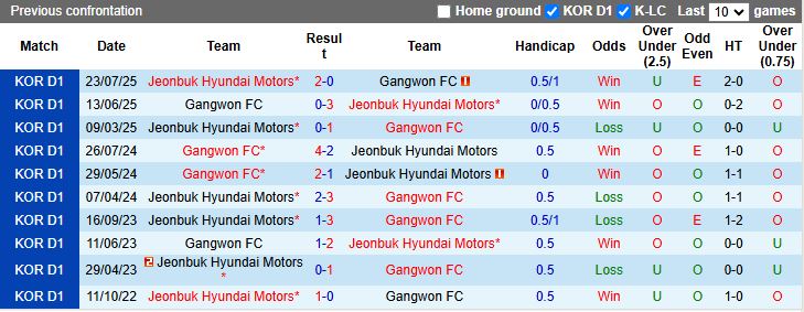 Nhận định, Soi kèo Jeonbuk Hyundai Motors vs Gangwon 17h00 ngày 20/8: Sức mạnh vượt trội - Ảnh 1