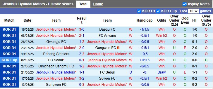 Nhận định, Soi kèo Jeonbuk Hyundai Motors vs Gangwon 17h00 ngày 20/8: Sức mạnh vượt trội - Ảnh 2