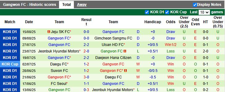 Nhận định, Soi kèo Jeonbuk Hyundai Motors vs Gangwon 17h00 ngày 20/8: Sức mạnh vượt trội - Ảnh 3