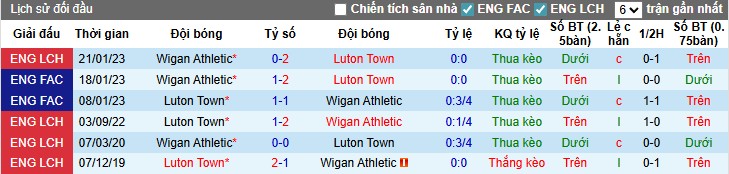 Nhận định, Soi kèo Luton Town vs Wigan Athletic, 1h45 ngày 20/08: Điểm tựa sân nhà - Ảnh 2