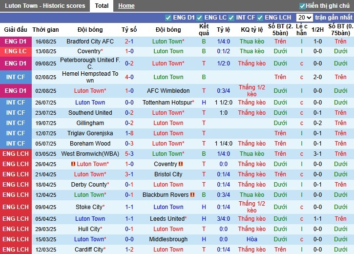 Nhận định, Soi kèo Luton Town vs Wigan Athletic, 1h45 ngày 20/08: Điểm tựa sân nhà - Ảnh 3