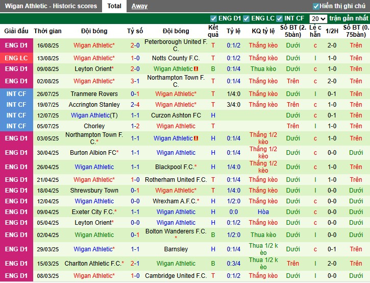 Nhận định, Soi kèo Luton Town vs Wigan Athletic, 1h45 ngày 20/08: Điểm tựa sân nhà - Ảnh 4