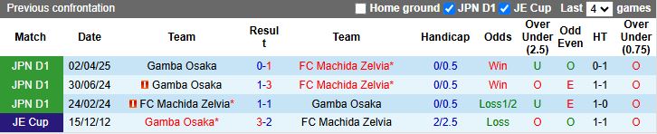 Nhận định, Soi kèo Machida Zelvia vs Gamba Osaka 17h00 ngày 20/8: Phong độ đỉnh cao - Ảnh 1