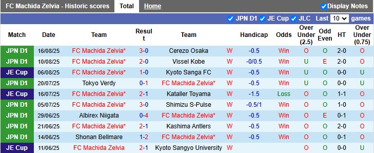 Nhận định, Soi kèo Machida Zelvia vs Gamba Osaka 17h00 ngày 20/8: Phong độ đỉnh cao - Ảnh 2