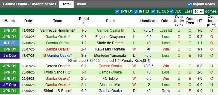 Nhận định, Soi kèo Machida Zelvia vs Gamba Osaka 17h00 ngày 20/8: Phong độ đỉnh cao - Ảnh 3
