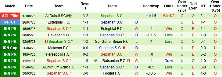 Nhận định, Soi kèo Malavan vs Sepahan 23h15 ngày 19/08: Chủ nhà có điểm - Ảnh 2