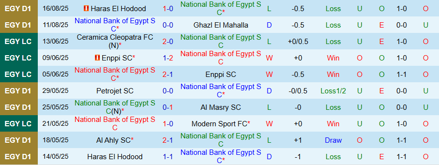 Nhận định, Soi kèo National Bank of Egypt vs Kahraba Ismailia, 22h00 ngày 19/8: Kẻ không biết ghi bàn - Ảnh 2