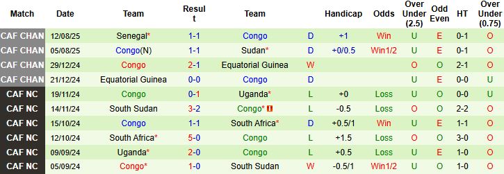 Nhận định, Soi kèo Nigeria vs Congo 00h00 ngày 20/08: Vé tứ kết cho Congo - Ảnh 2