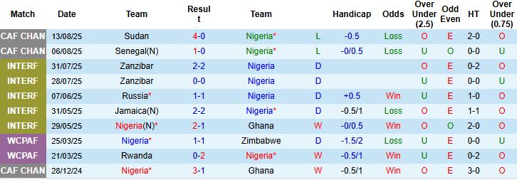 Nhận định, Soi kèo Nigeria vs Congo 00h00 ngày 20/08: Vé tứ kết cho Congo - Ảnh 3