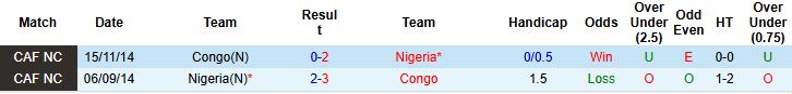 Nhận định, Soi kèo Nigeria vs Congo 00h00 ngày 20/08: Vé tứ kết cho Congo - Ảnh 4