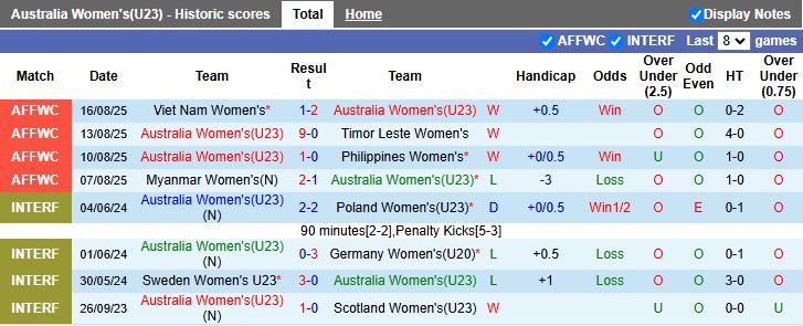 Nhận định, Soi kèo Nữ Australia vs Nữ Myanmar 20h00 ngày 19/8: Xác định tân vương - Ảnh 2