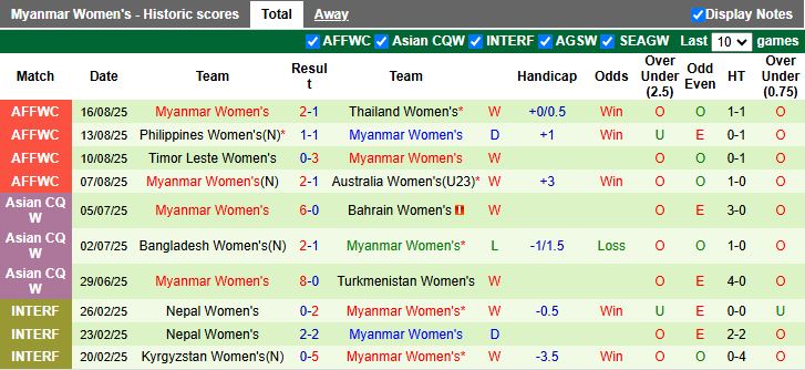 Nhận định, Soi kèo Nữ Australia vs Nữ Myanmar 20h00 ngày 19/8: Xác định tân vương - Ảnh 3