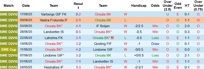 Nhận định, Soi kèo Onsala BK vs Mjallby AIF, 22h30 ngày 20/8: Khó gây bất ngờ - Ảnh 2