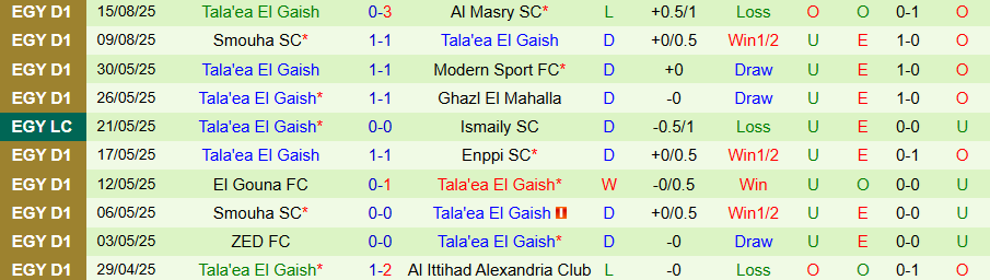 Nhận định, Soi kèo Pharco vs El Gaish, 22h00 ngày 19/8: Ít bàn thắng, nhiều thẻ phạt - Ảnh 1
