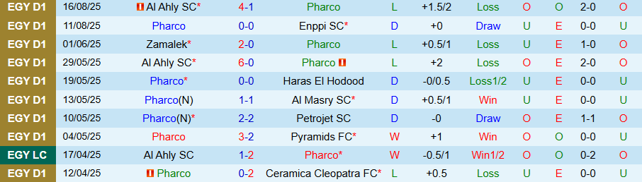 Nhận định, Soi kèo Pharco vs El Gaish, 22h00 ngày 19/8: Ít bàn thắng, nhiều thẻ phạt - Ảnh 2