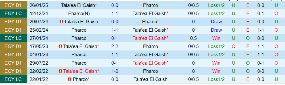 Nhận định, Soi kèo Pharco vs El Gaish, 22h00 ngày 19/8: Ít bàn thắng, nhiều thẻ phạt - Ảnh 3